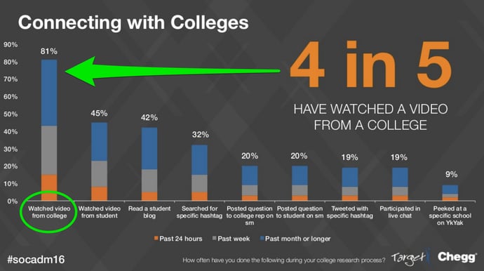 Eighty percent of students have watched a video from a college or university during the college search process.