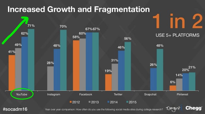 Students increasingly rely on YouTube videos during the college search process.